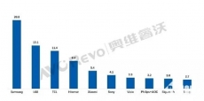 Samsung masih pimpin pasar smart TV global, TCL geser Xiaomi