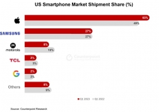 Lemahnya ekonomi pengaruhi pengiriman ponsel, tetapi Apple masih bisa bertahan