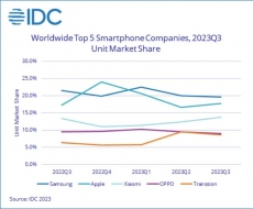 Pasar ponsel agak anjlok di Q3 2023, kecuali di negara berkembang