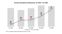 Pasar ponsel Eropa tumbuh 10%, dipimpin oleh Samsung