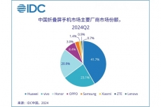 Huawei jadi pemimpin ponsel lipat di Tiongkok, punya pangsa 41,7%