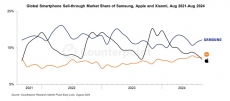 Xiaomi kalahkan Apple dalam persaingan pasar smartphone global