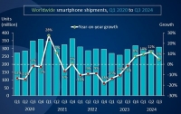 Pasar ponsel global terus tumbuh di kuartal keempat berturut-turut