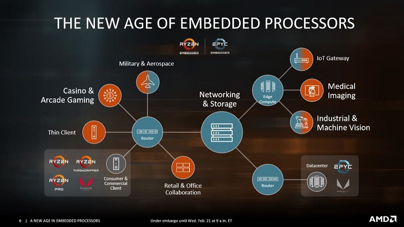 AMD luncurkan dua prosesor embedded kelas atas