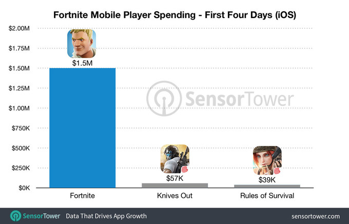 Baru 4 hari rilis, Fortnite versi mobile raup USD1,5 juta