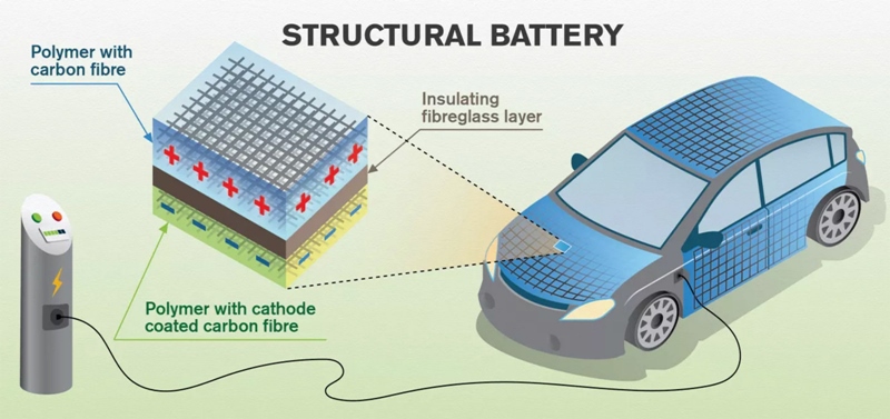 Ilmuwan kembangkan mobil listrik dengan baterai di bodi