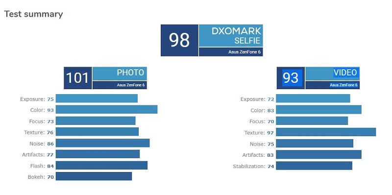 Kamera selfie Zenfone 6 punya peringkat terbaik versi DxOMark