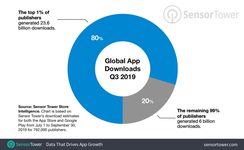1 persen penerbit aplikasi dominasi jumlah unduhan di Google Play Store dan App Store