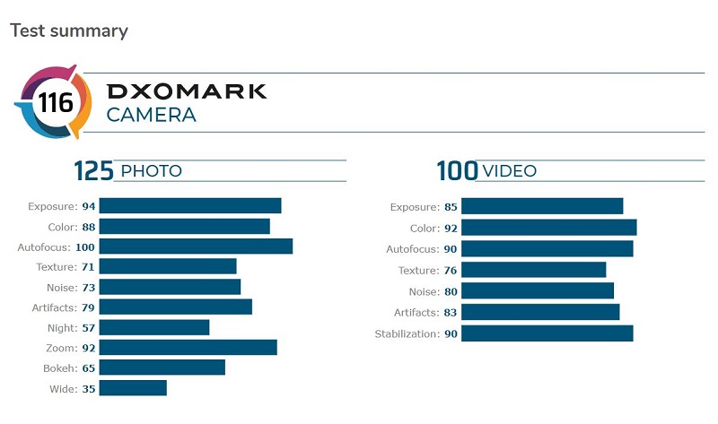 Kualitas kamera Oppo Reno 10x Zoom masuk 10 besar di DXOMark