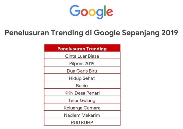 Ini daftar pencarian populer di Google tahun 2019