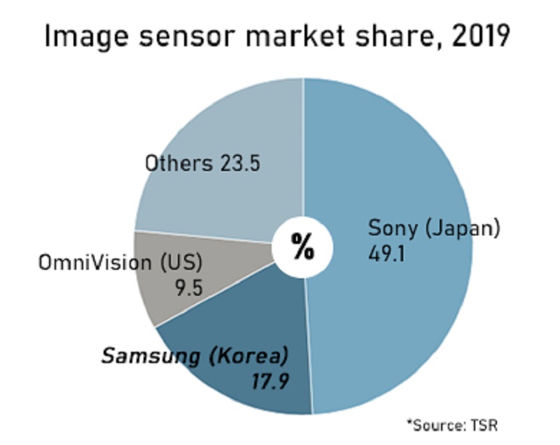 Sony kuasai hampir setengah pangsa pasar sensor gambar