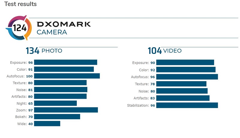 Oppo Find X2 Pro punya kamera terbaik versi DXOMark