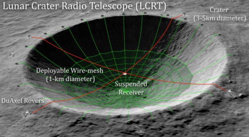 Kawah Bulan dapat dipakai untuk teleskop radio