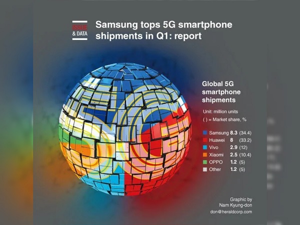 Penjualan smartphone 5G di Q1 didominasi Samsung