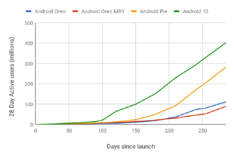 Android 10 memiliki tingkat adopsi tercepat dari versi Android lainnya