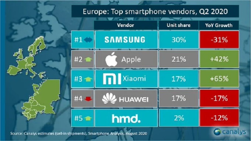 Kalahkan Huawei, Xiaomi jadi vendor terbesar ke-3 di Eropa