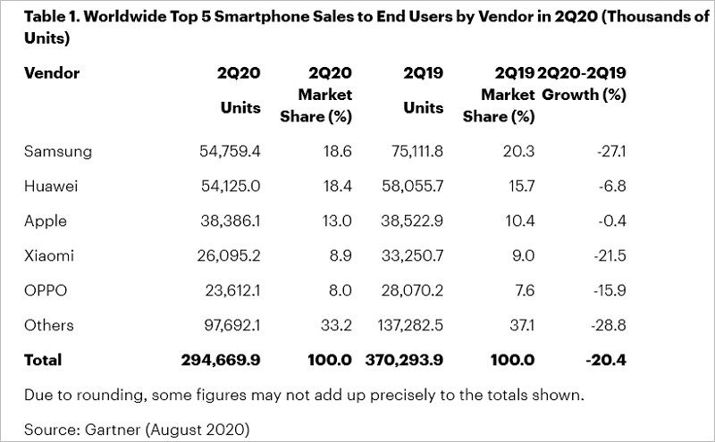 Pengiriman ponsel global Q2 2020 anjlok, Samsung masih memimpin 