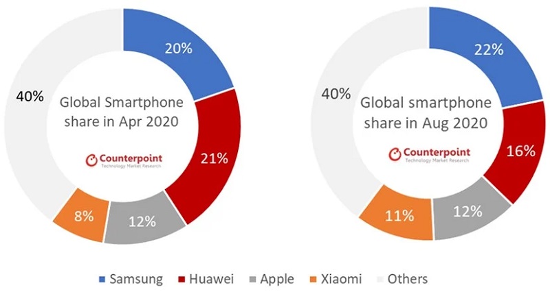 Samsung pimpin pasar ponsel global, Huawei makin tertinggal