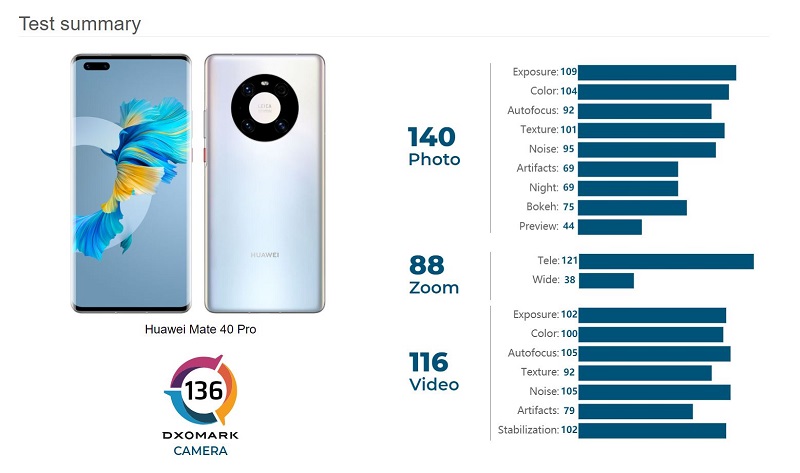 Kamera Huawei Mate 40 Pro punya performa terbaik versi DXOMark