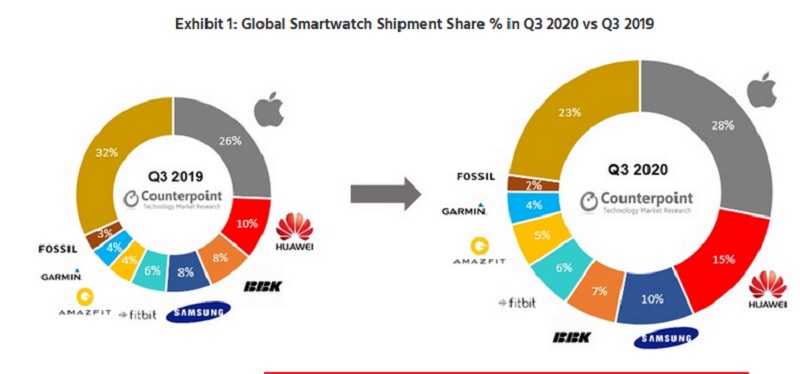 Apple, Huawei, dan Samsung pimpin pasar smartwatch global