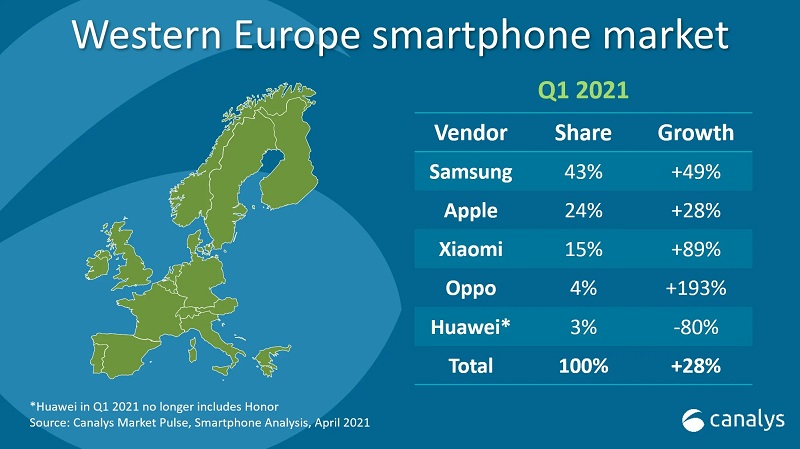 Xiaomi dan OPPO tumbuh kuat di Eropa Barat, Huawei sebaliknya