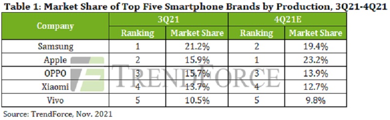 Pangsa pasar iPhone sentuh 23%, kemungkinan lengserkan Samsung
