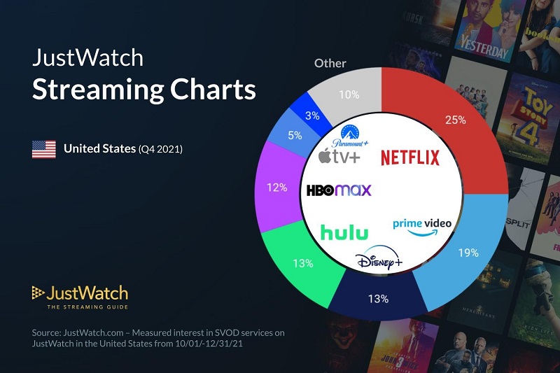 Meski alami pertumbuhan, Apple TV+ masih belum bisa saingi Netflix