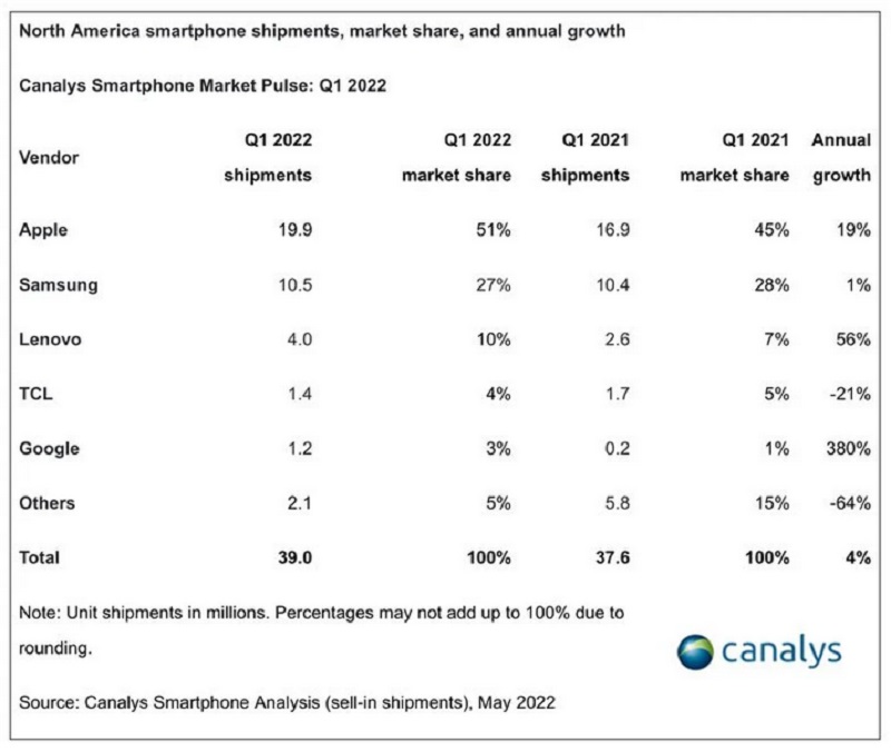 Pengiriman iPhone naik signifikan di Amerika Utara