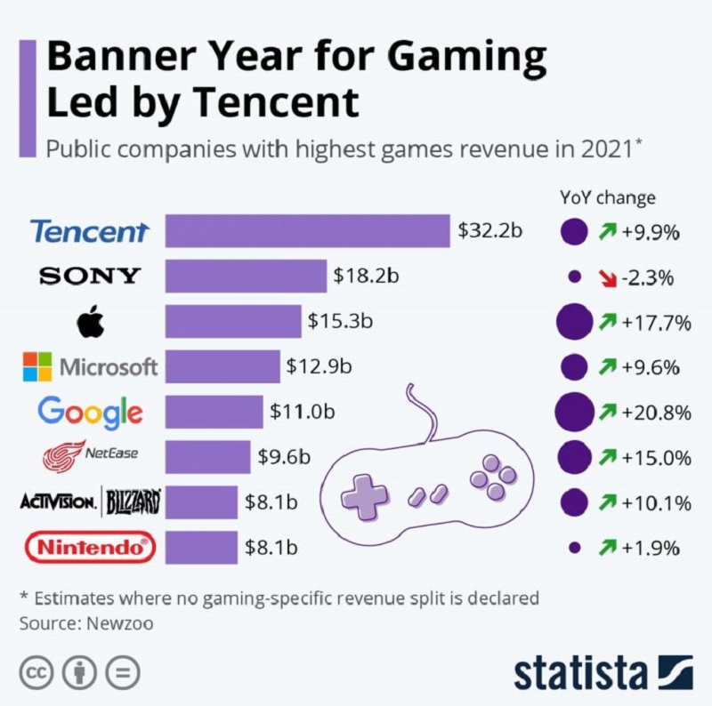 Kalahkan Microsoft dan Nintendo, Apple capai peringkat tiga dalam pendapatan gaming