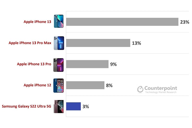 Apple jadi merek ponsel premium paling populer di dunia