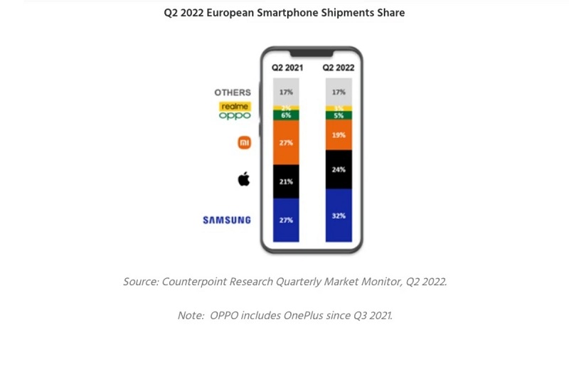 Apple dan Samsung mengalami pertumbuhan di Eropa
