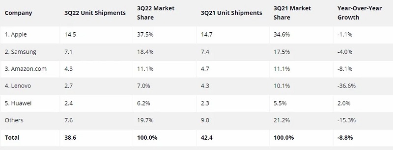 IDC: pengiriman tablet global turun 8,8%