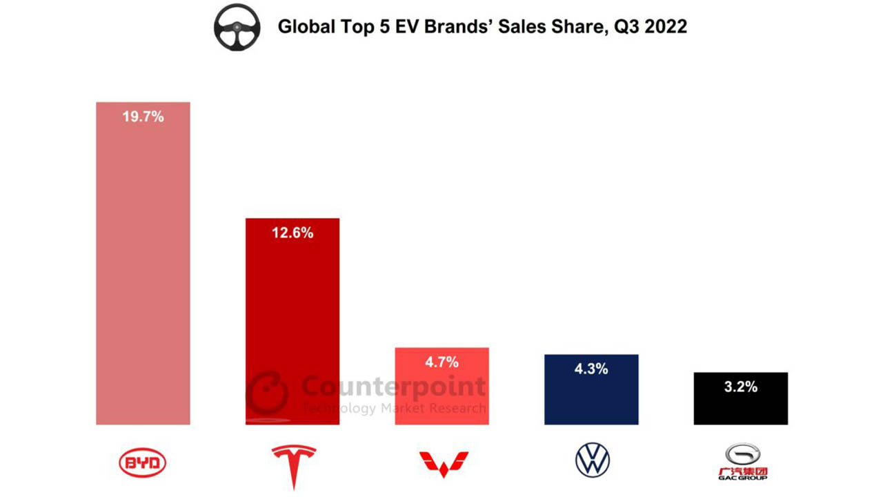 Tesla duduki peringkat kedua di pasar mobil listrik global