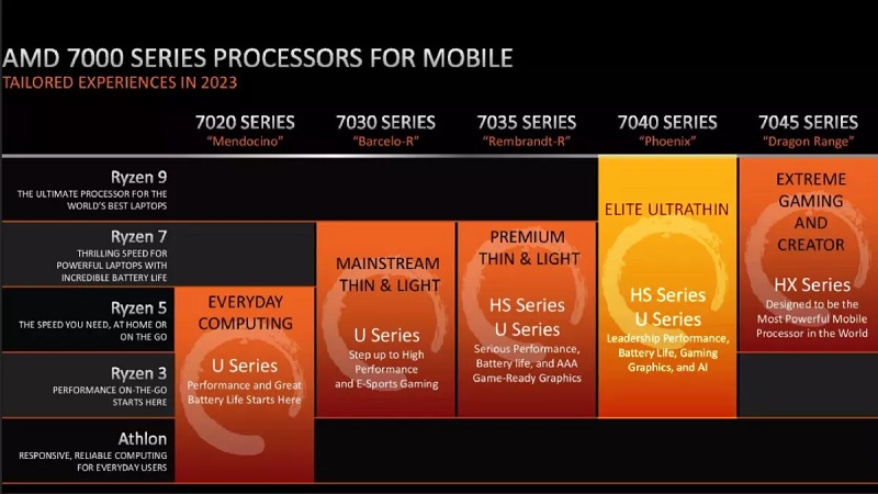 AMD umumkan prosesor Ryzen 7040U, diklaim bisa kalahkan Apple dan Intel