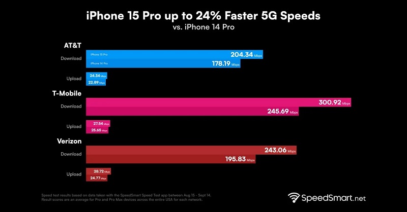 5G di iPhone 15 Pro dikabarkan lebih ngebut 24%