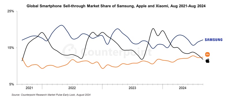 Xiaomi kalahkan Apple dalam persaingan pasar smartphone global