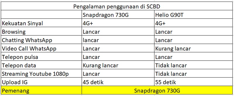 Pengalaman kualitatif Helio G90T vs  Snapdragon 730G