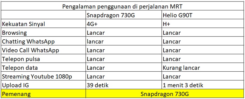 Pengalaman kualitatif Helio G90T vs  Snapdragon 730G