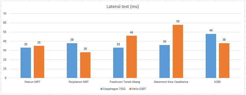 Hasil pengujian Kuantitatif Helio G90T vs Snapdragon 730G