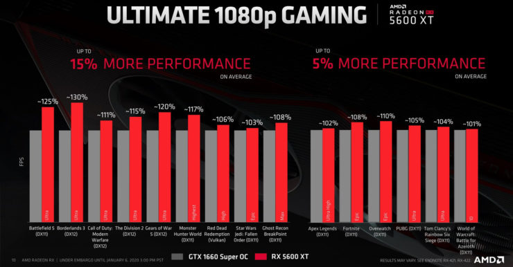 AMD Radeon RX 5600 XT dengan performa yang cukup baik