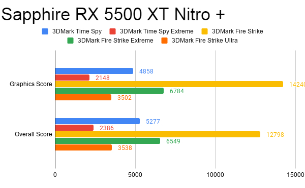 Review Sapphire RX 5500 XT Nitro+