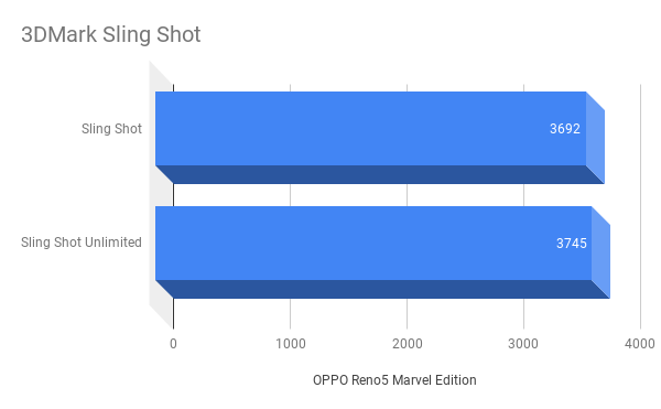 3DMark Sling Shot dan Extreme OPPO Reno5 Marvel Edition