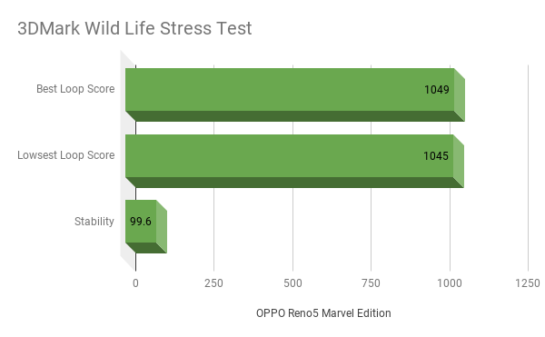 3DMark Wild Life dan Stress Test OPPO Reno5 Marvel Edition