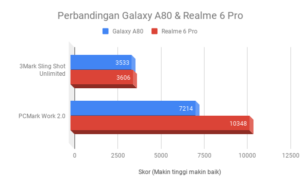 Perbandingan Galaxy A80 dengan realme 6 Pro