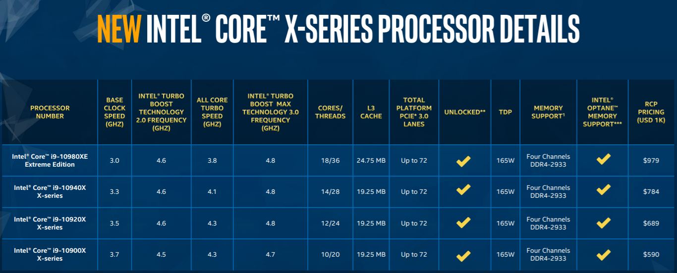Harga Intel Core X series generasi kesepuluh jauh lebih murah dibanding pendahulunya.