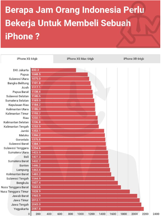 waktu yang dibutuhkan pekerja indonesia untuk mendapatkan iPhone XS 64GB