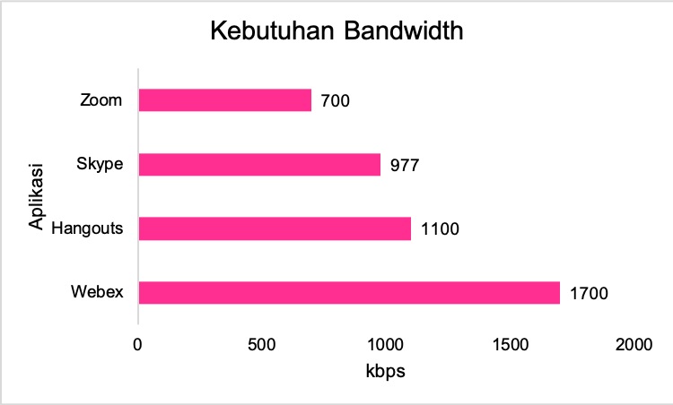 Grafik kebutuhan bandwidth