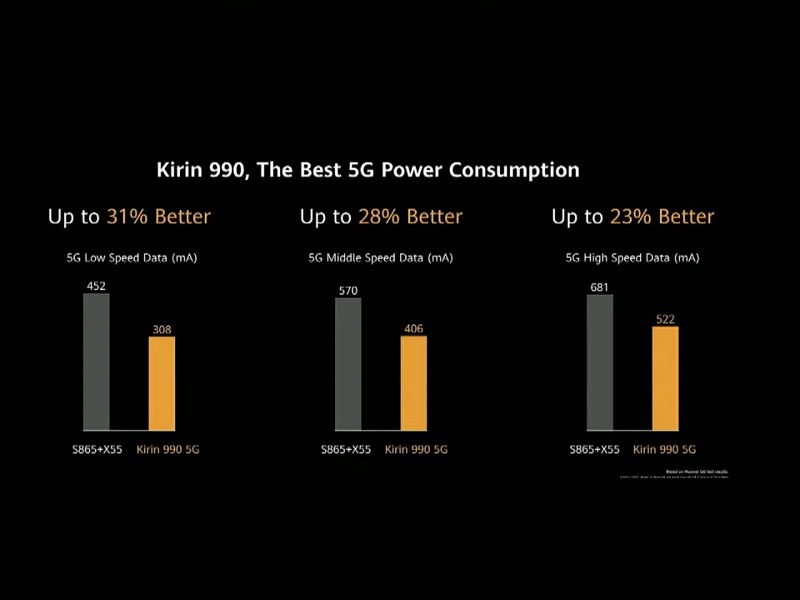 Perbandingan konsumsi daya Kirin 990 5G dengan Snapdragon 865