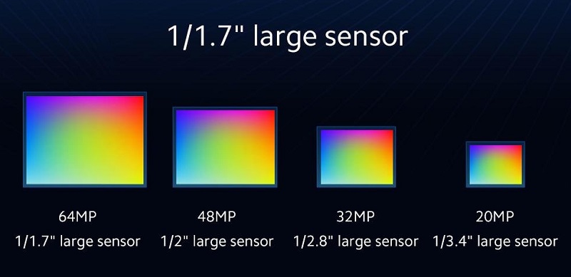 Ilustrasi besaran sensor kamera smartphone