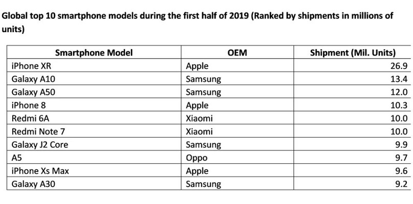Ini adalah gambar laporan dari IHS Market terkait pengiriman smartphone di paruh pertama 2019